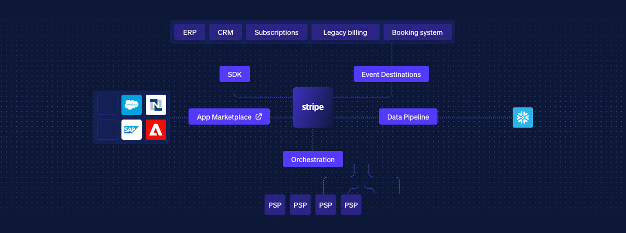 Integration architecture diagram: ERP, CRM, subscriptions and billing systems connecting through Stripe to app marketplace, data pipeline and PSPs